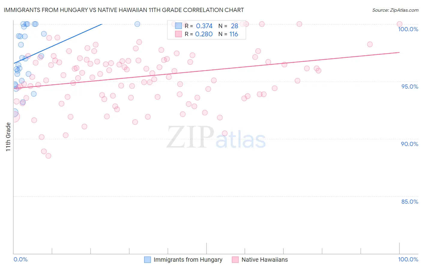 Immigrants from Hungary vs Native Hawaiian 11th Grade