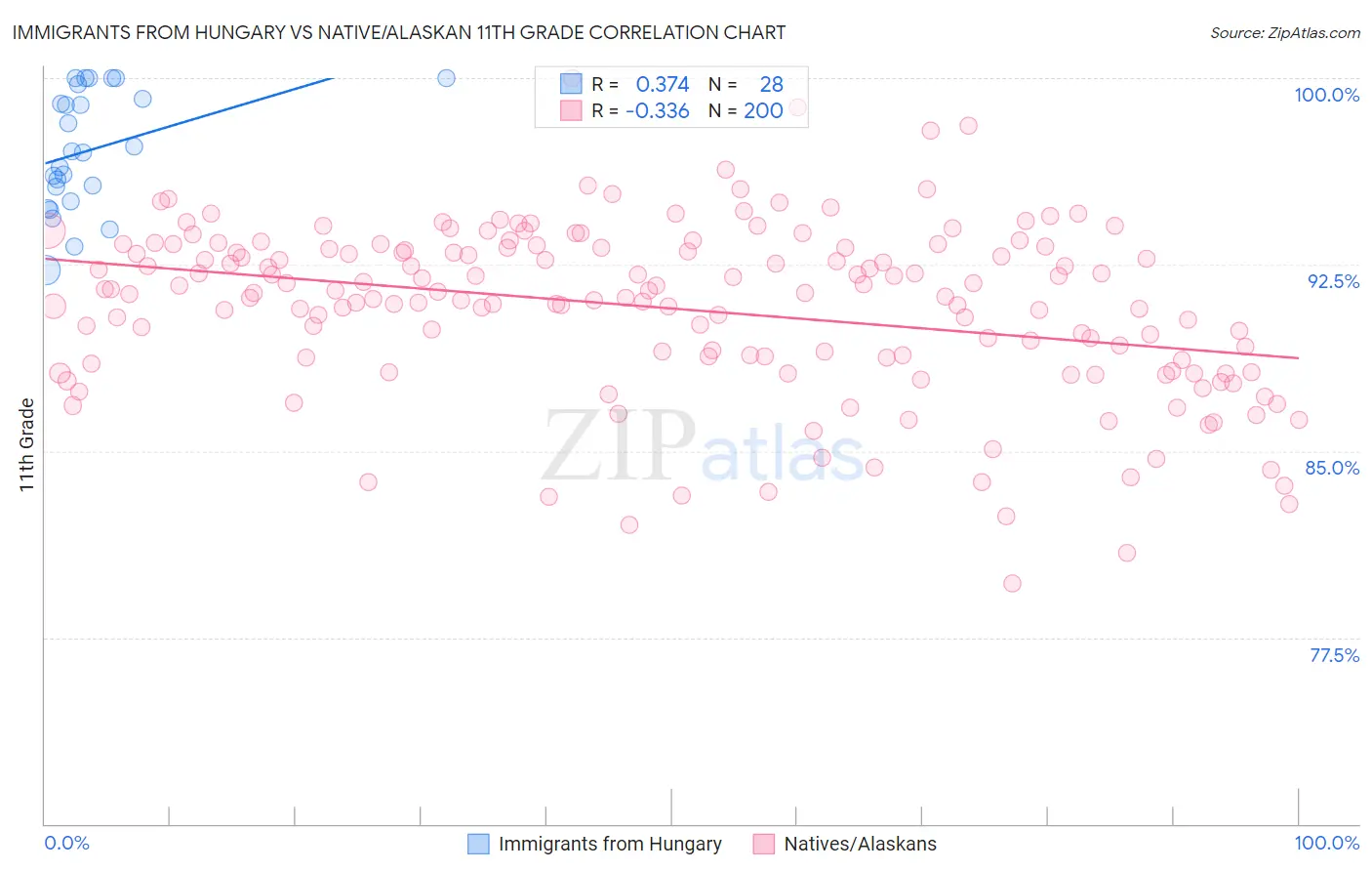 Immigrants from Hungary vs Native/Alaskan 11th Grade