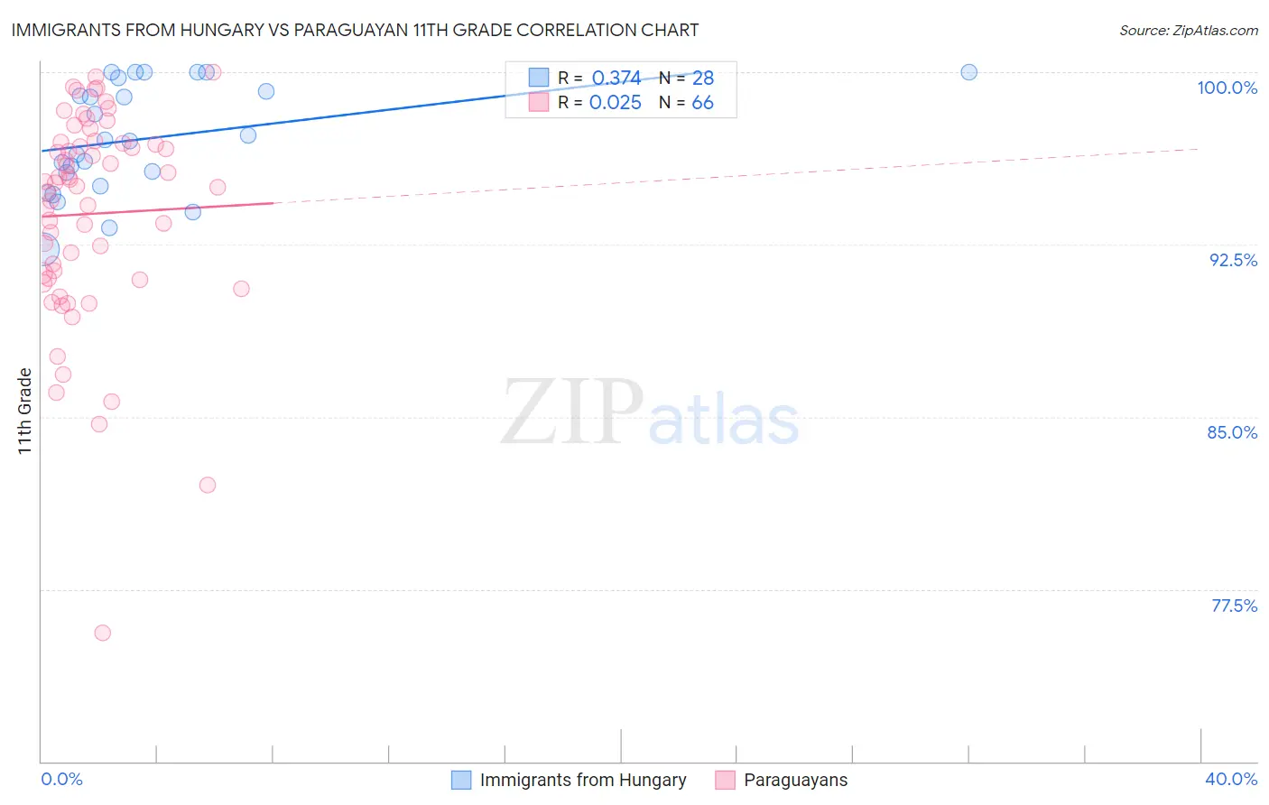 Immigrants from Hungary vs Paraguayan 11th Grade