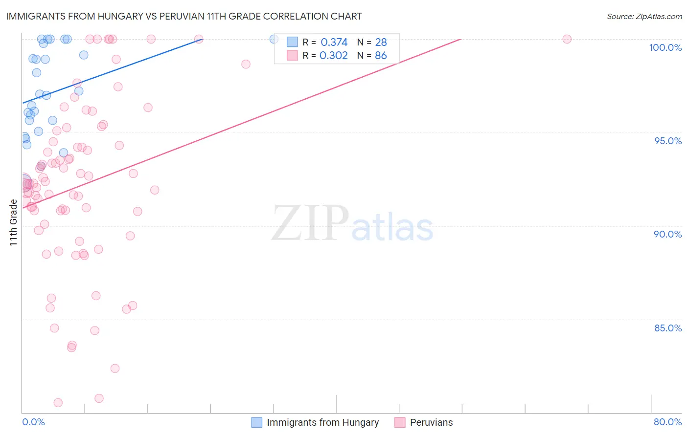 Immigrants from Hungary vs Peruvian 11th Grade