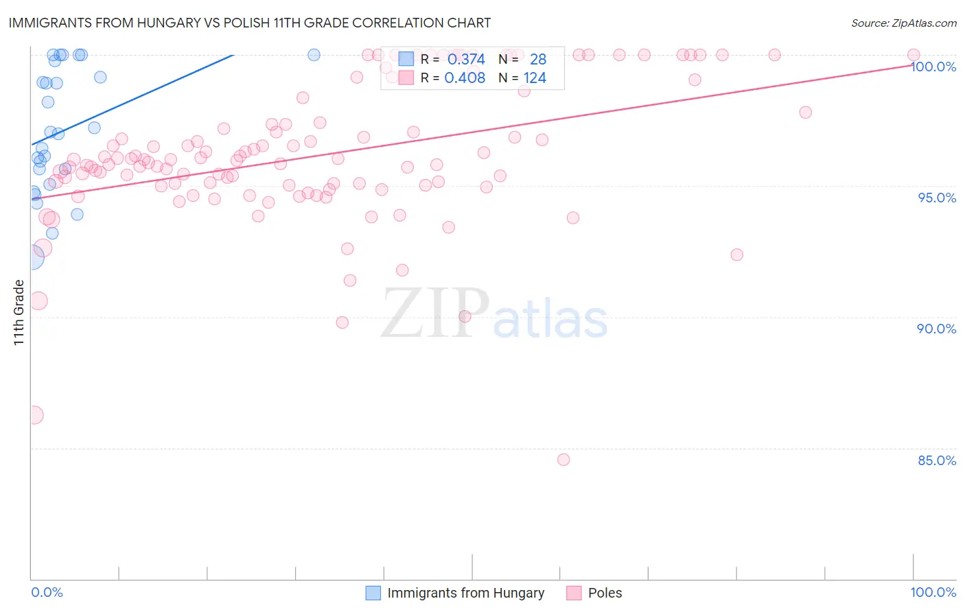 Immigrants from Hungary vs Polish 11th Grade