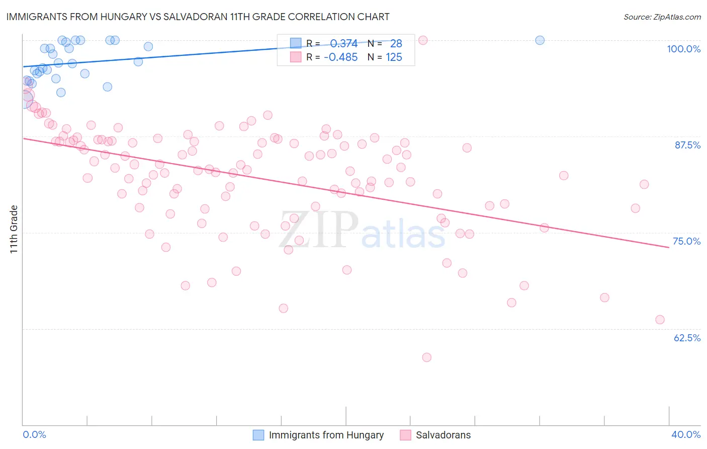 Immigrants from Hungary vs Salvadoran 11th Grade