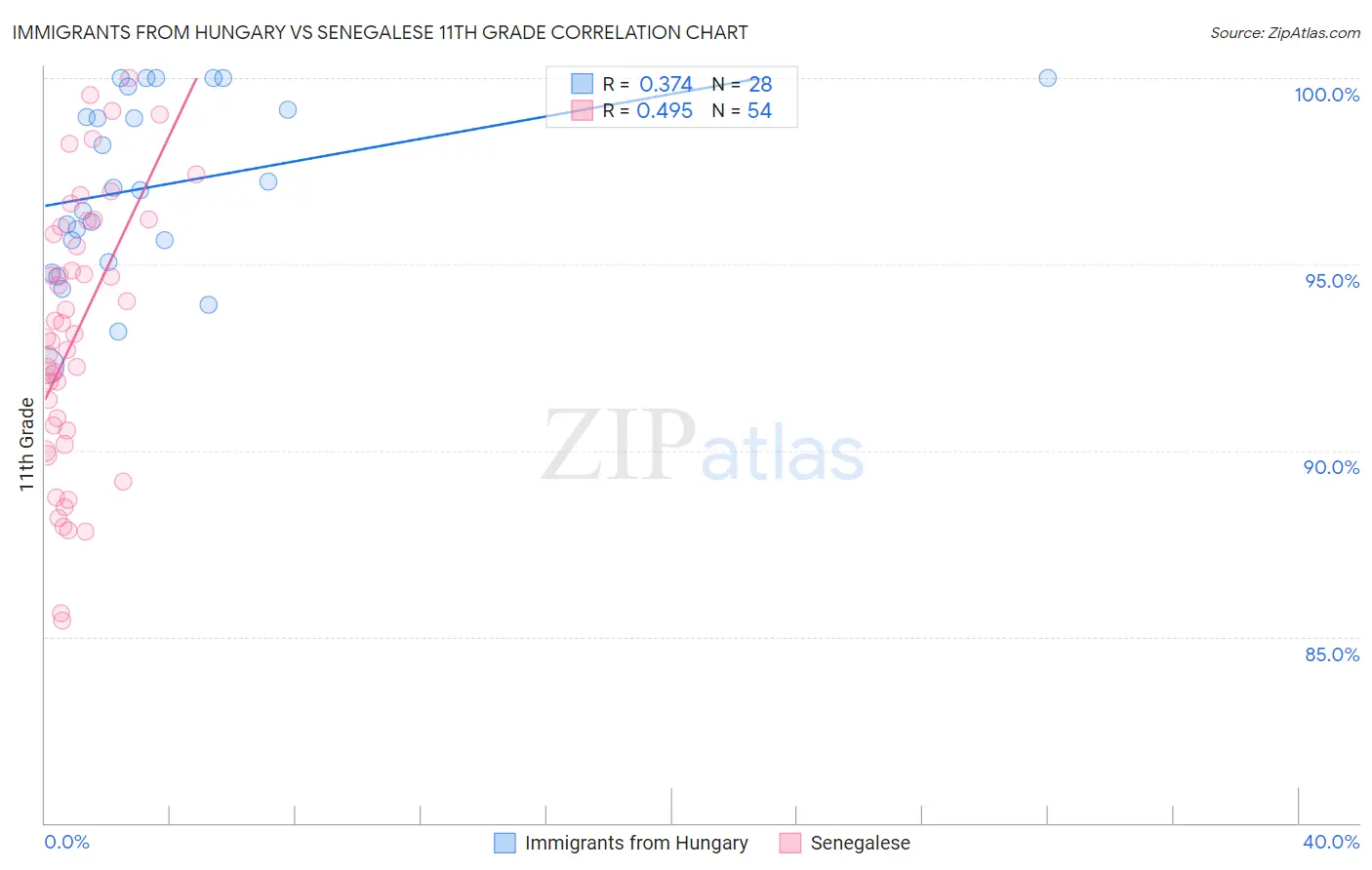 Immigrants from Hungary vs Senegalese 11th Grade
