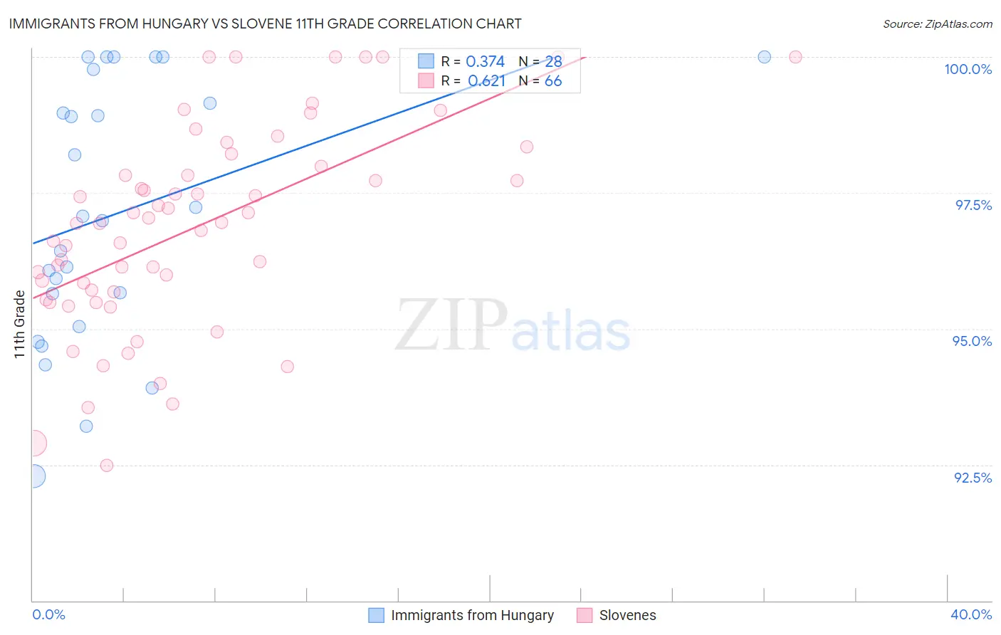 Immigrants from Hungary vs Slovene 11th Grade