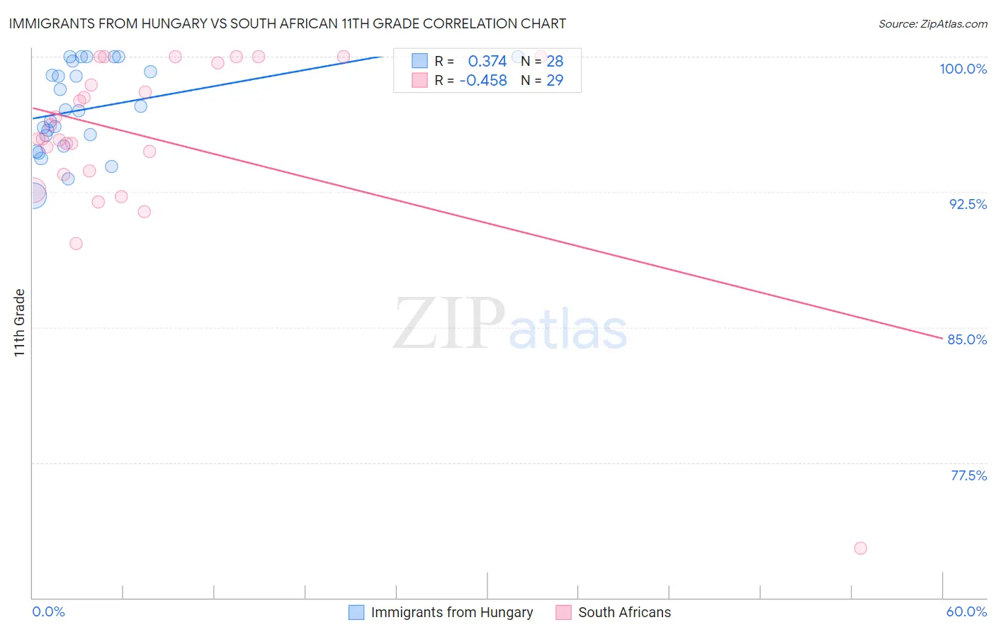 Immigrants from Hungary vs South African 11th Grade