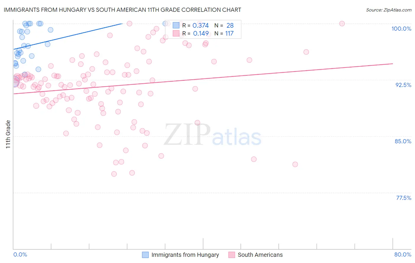 Immigrants from Hungary vs South American 11th Grade