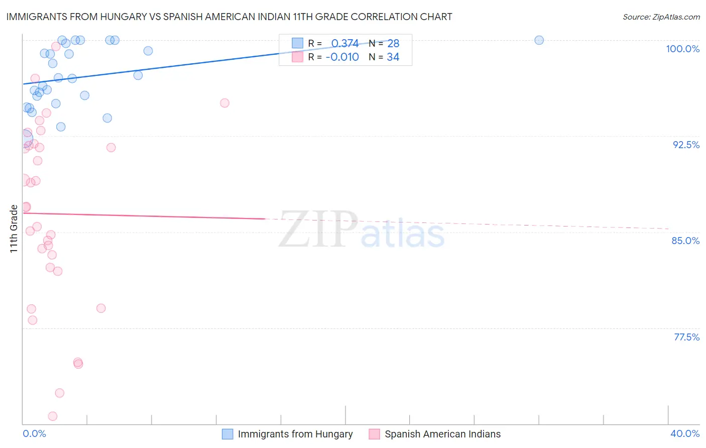 Immigrants from Hungary vs Spanish American Indian 11th Grade