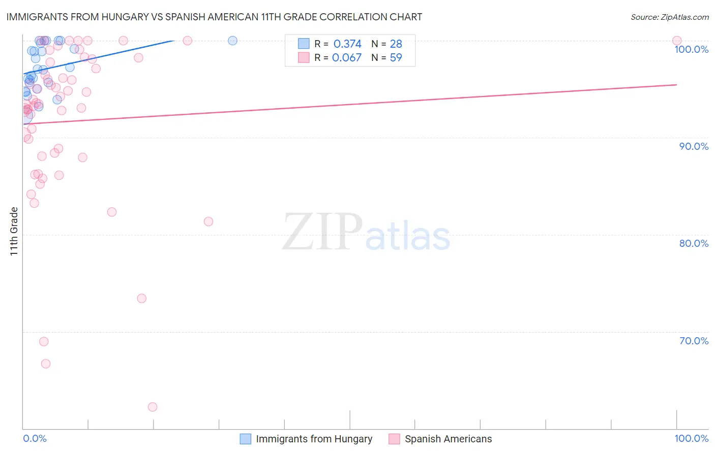 Immigrants from Hungary vs Spanish American 11th Grade
