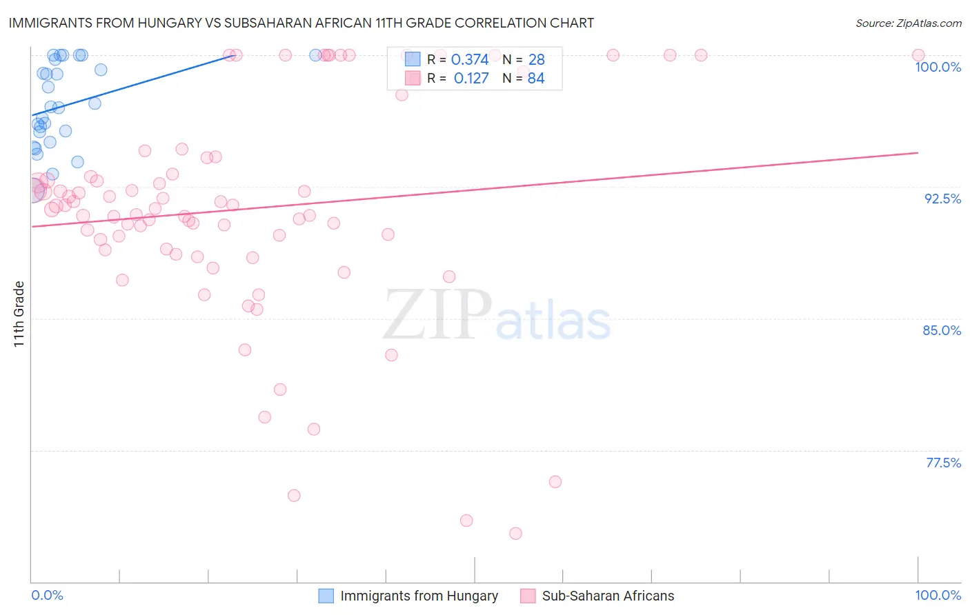 Immigrants from Hungary vs Subsaharan African 11th Grade