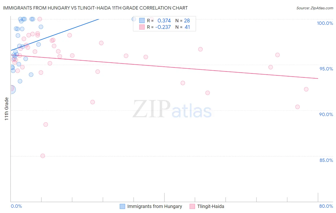 Immigrants from Hungary vs Tlingit-Haida 11th Grade