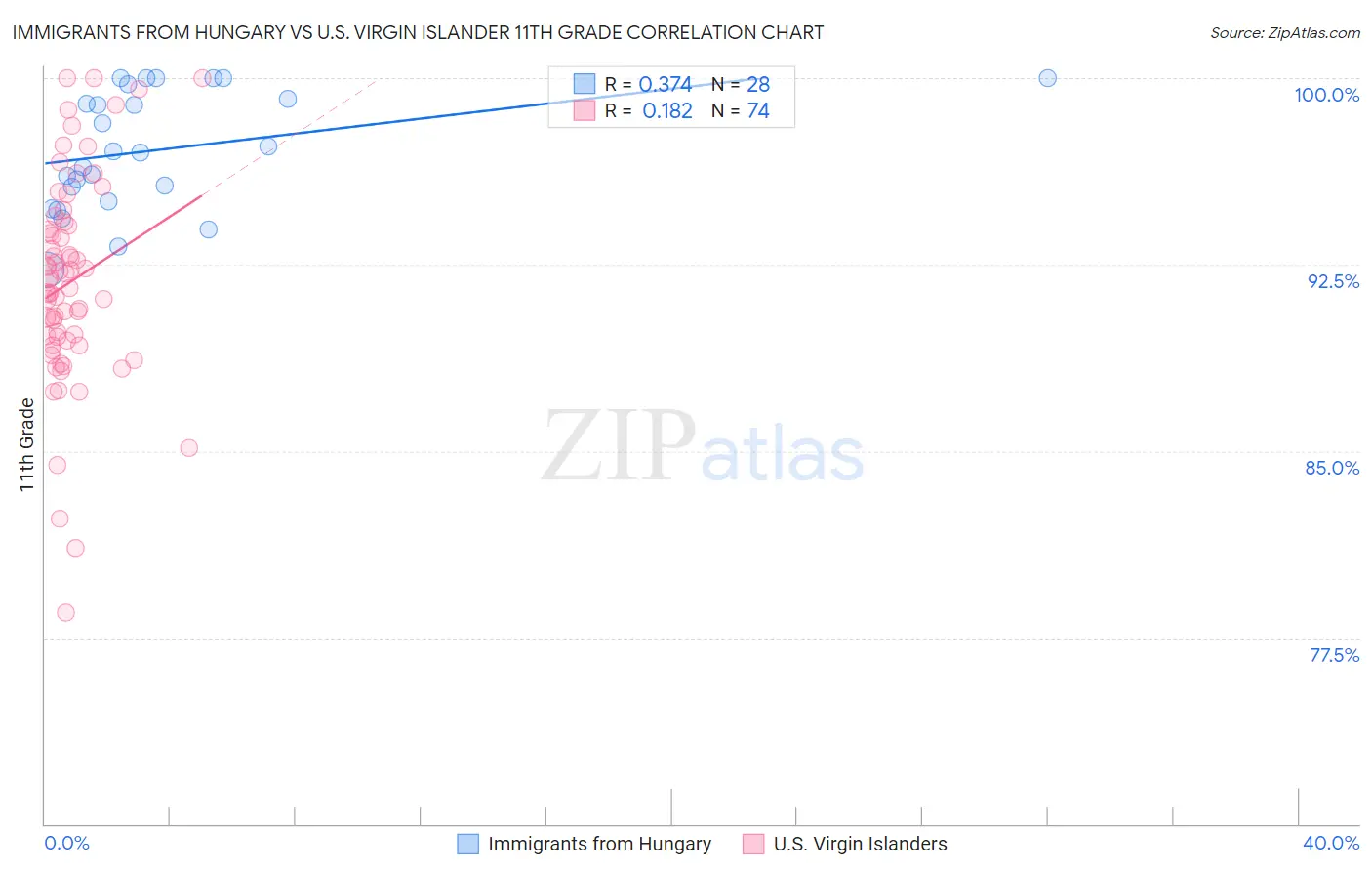 Immigrants from Hungary vs U.S. Virgin Islander 11th Grade