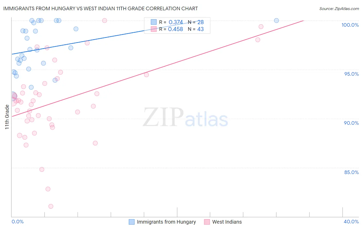Immigrants from Hungary vs West Indian 11th Grade