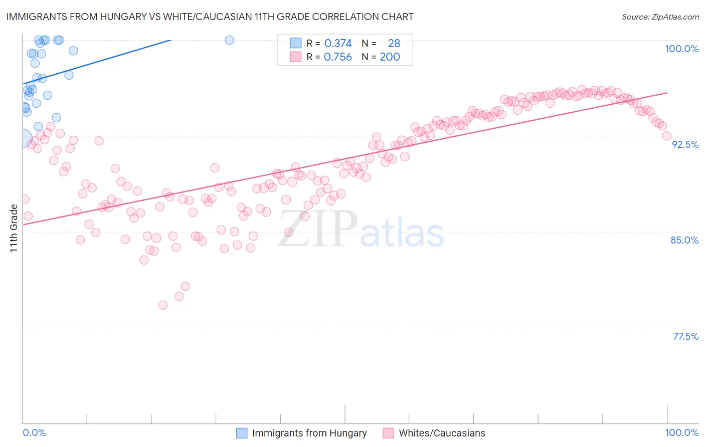 Immigrants from Hungary vs White/Caucasian 11th Grade