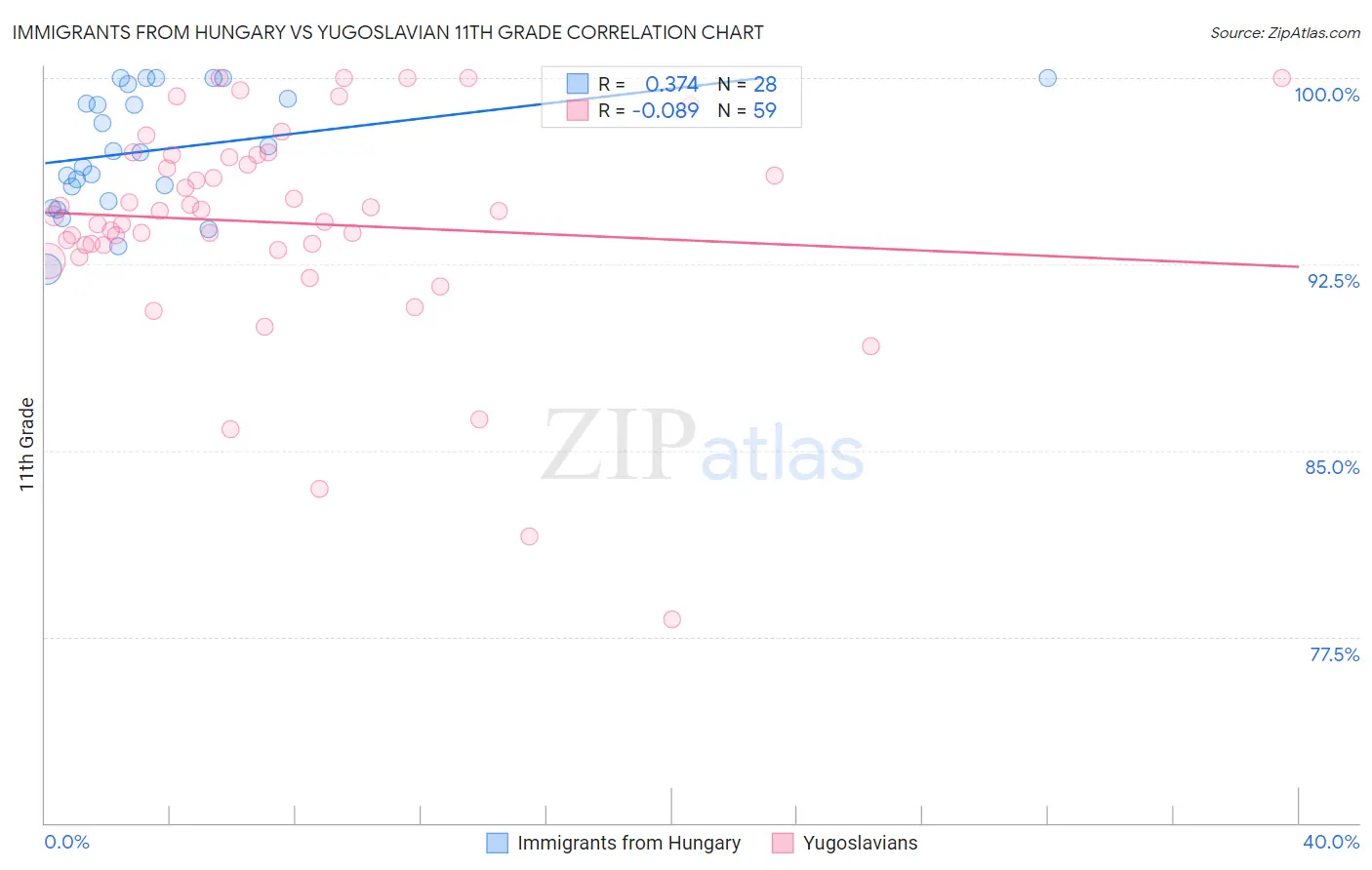 Immigrants from Hungary vs Yugoslavian 11th Grade