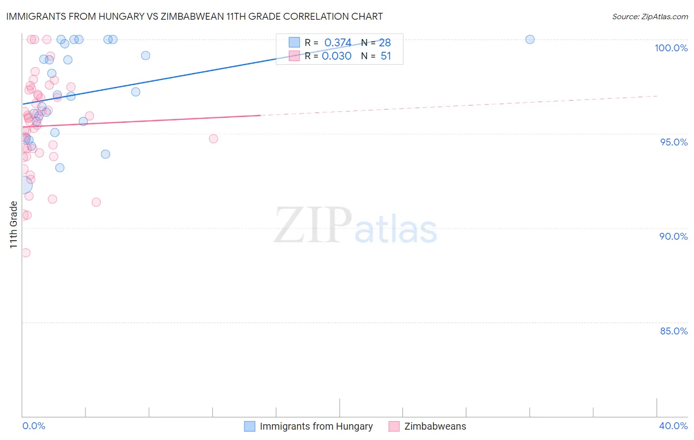 Immigrants from Hungary vs Zimbabwean 11th Grade