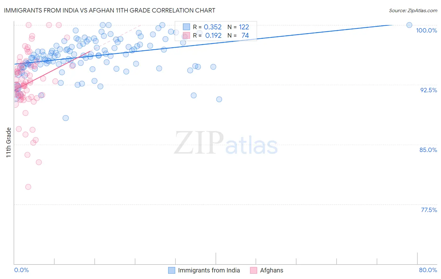 Immigrants from India vs Afghan 11th Grade