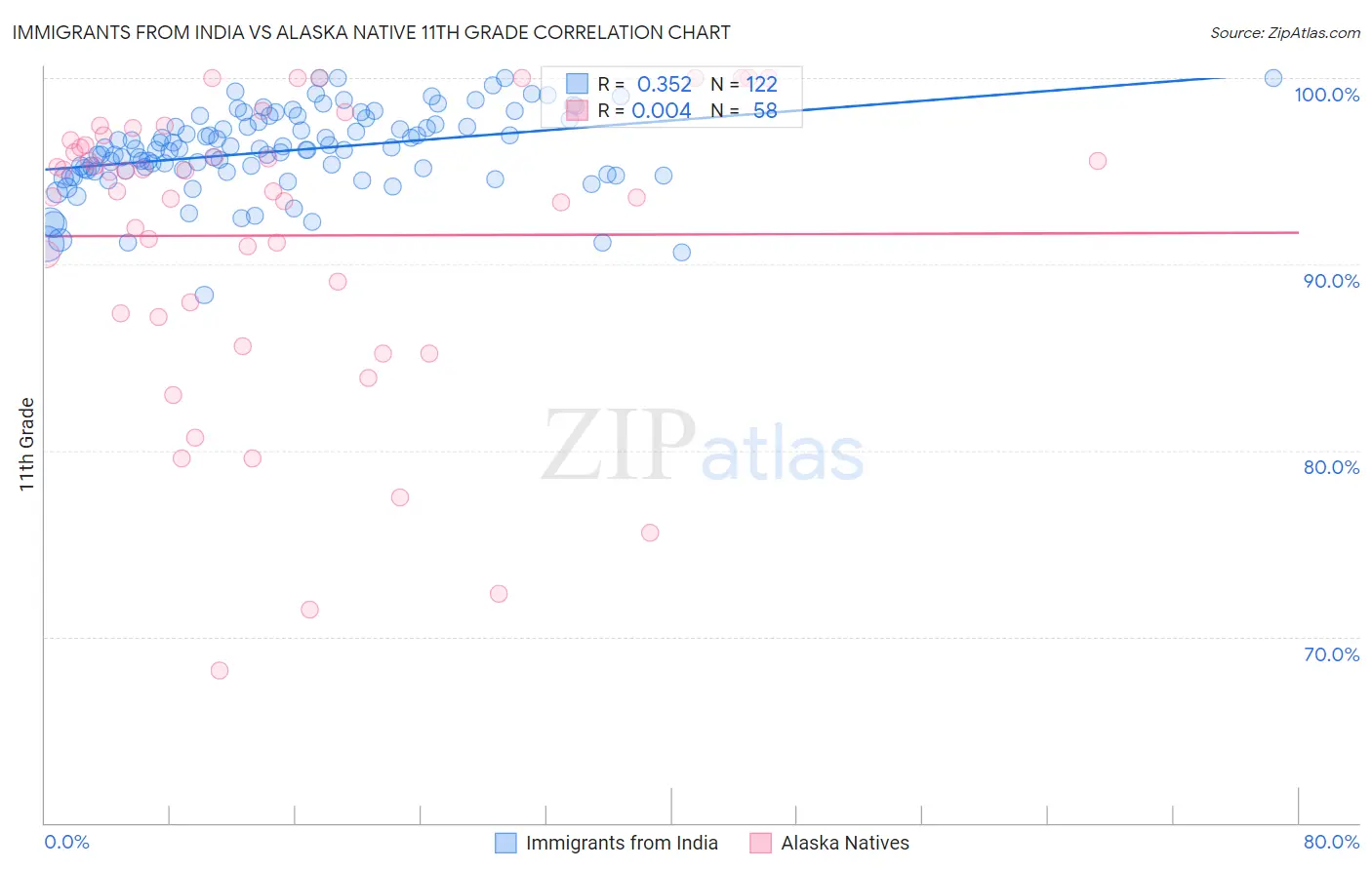 Immigrants from India vs Alaska Native 11th Grade