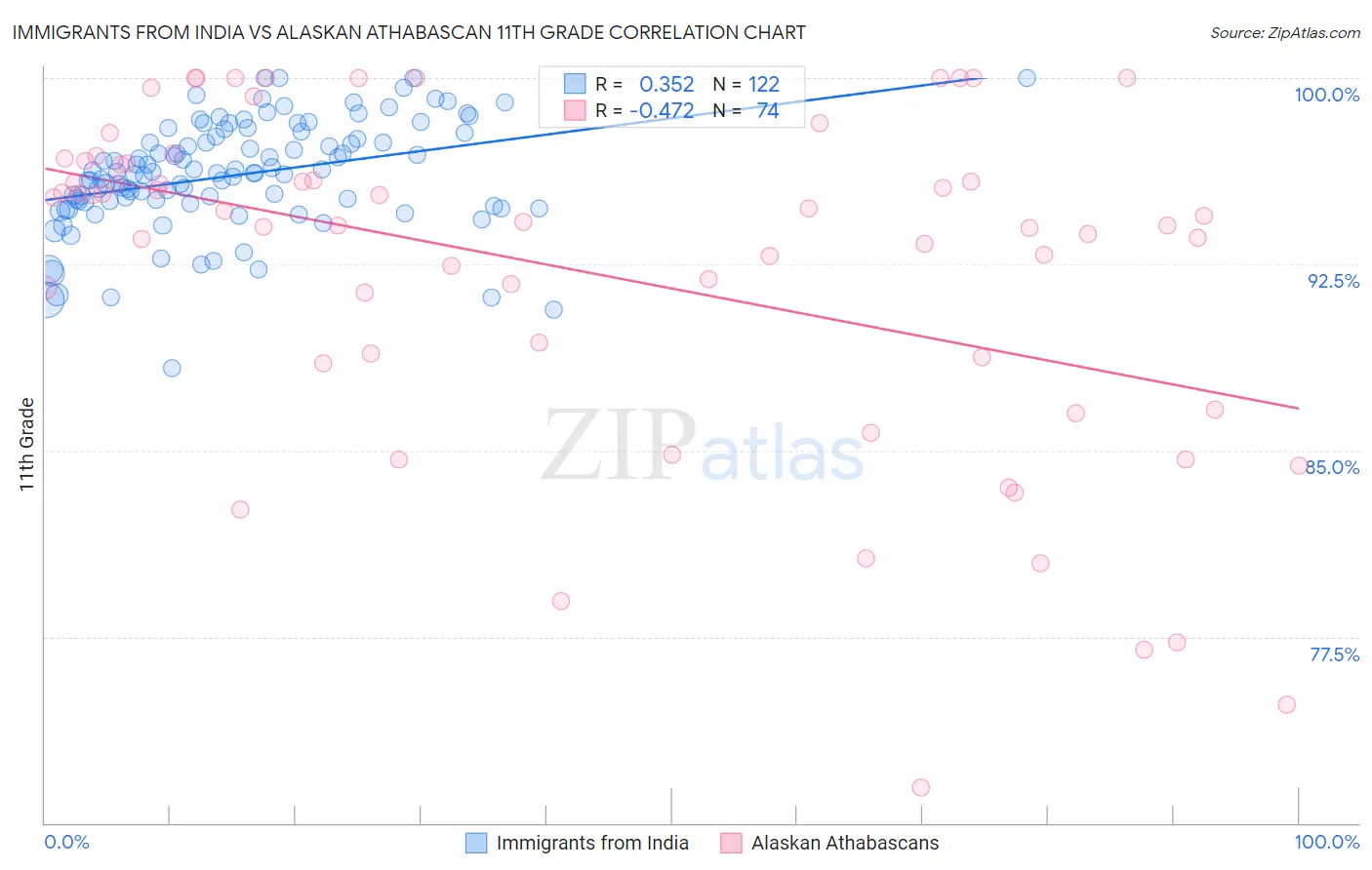 Immigrants from India vs Alaskan Athabascan 11th Grade