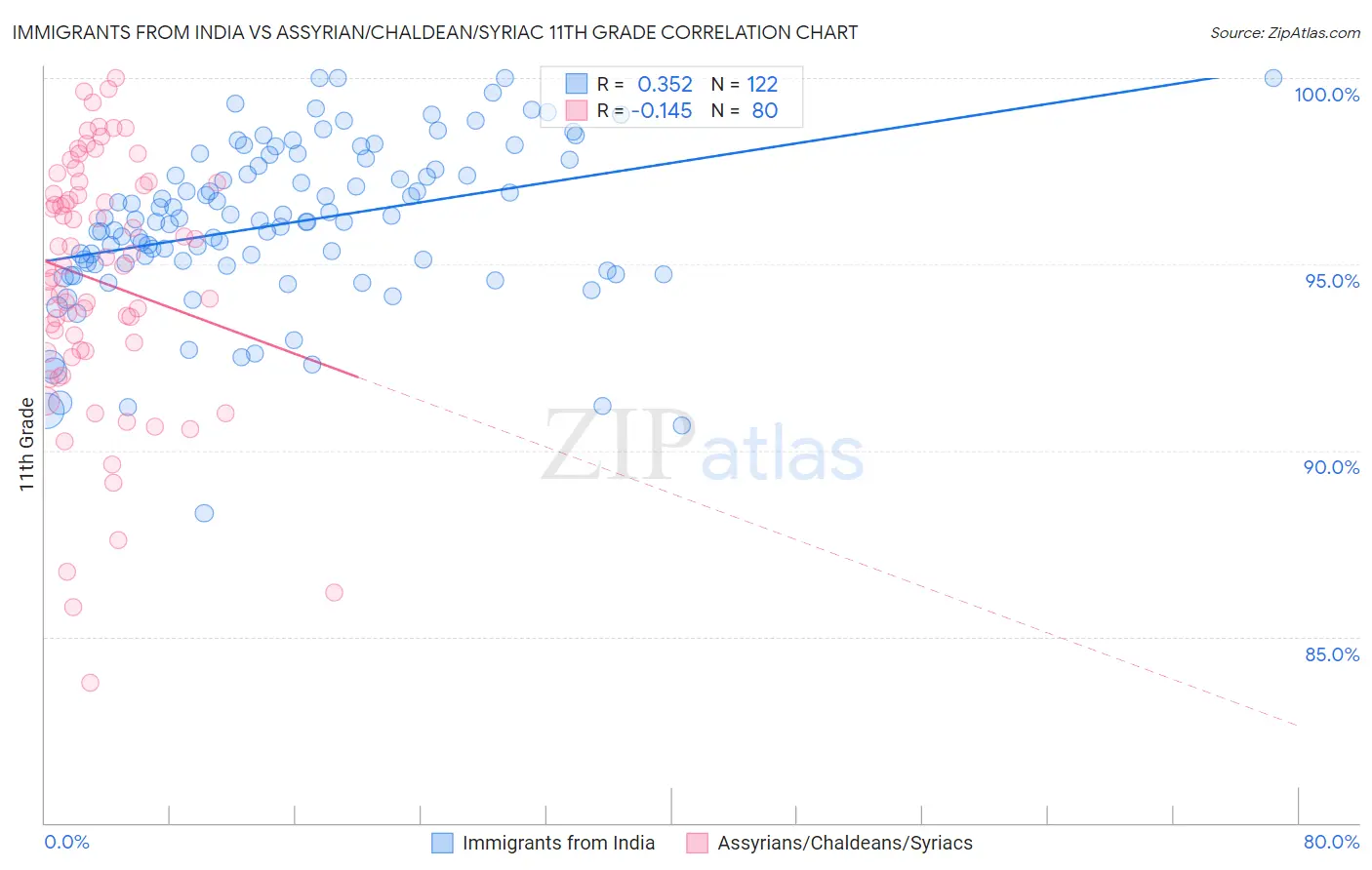 Immigrants from India vs Assyrian/Chaldean/Syriac 11th Grade