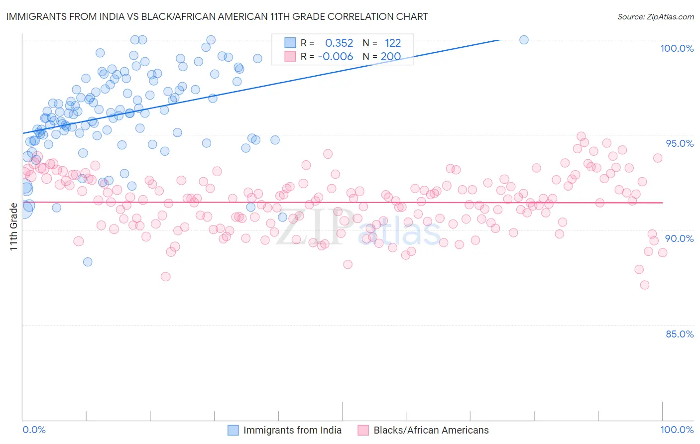 Immigrants from India vs Black/African American 11th Grade