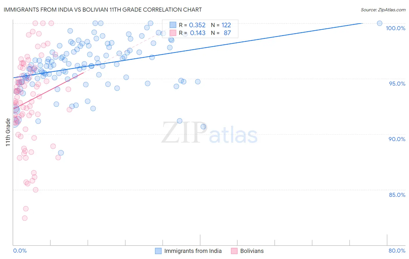 Immigrants from India vs Bolivian 11th Grade