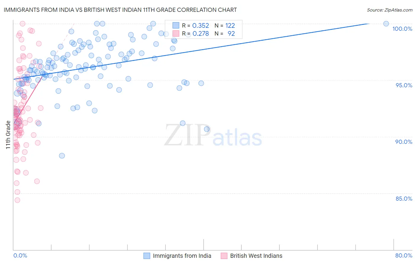 Immigrants from India vs British West Indian 11th Grade