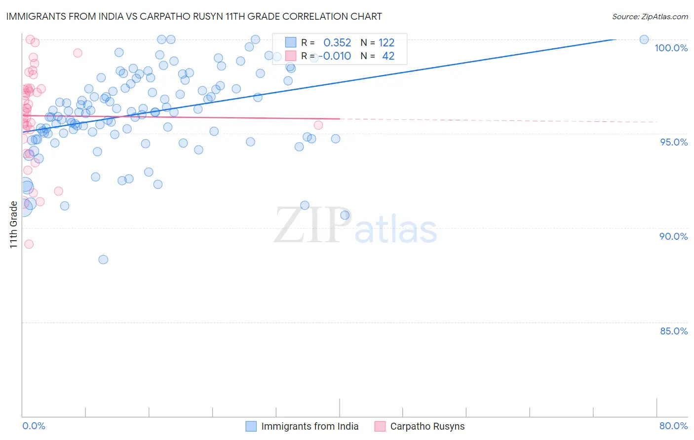 Immigrants from India vs Carpatho Rusyn 11th Grade