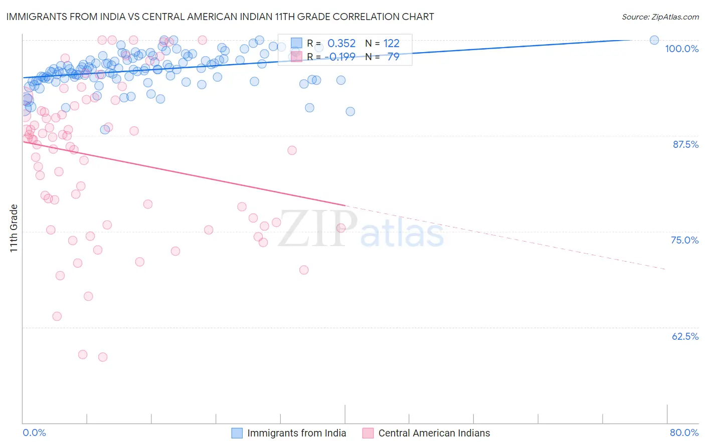 Immigrants from India vs Central American Indian 11th Grade