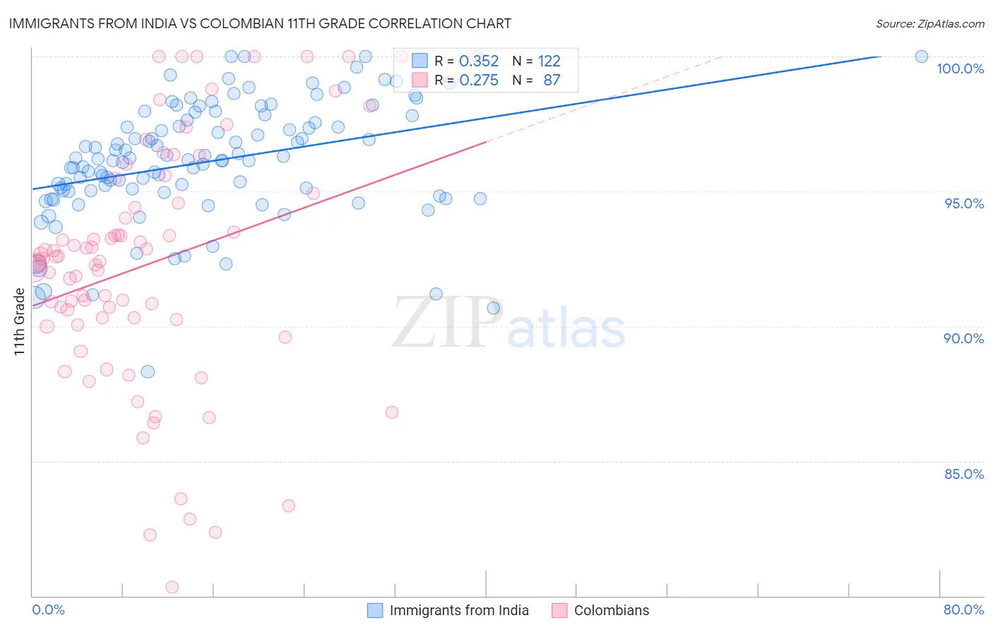 Immigrants from India vs Colombian 11th Grade