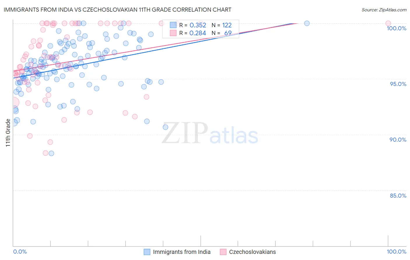 Immigrants from India vs Czechoslovakian 11th Grade