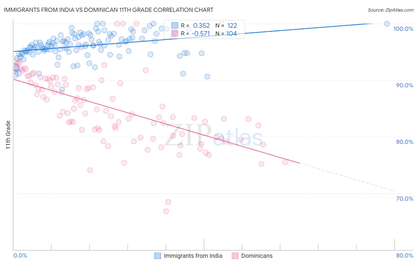 Immigrants from India vs Dominican 11th Grade