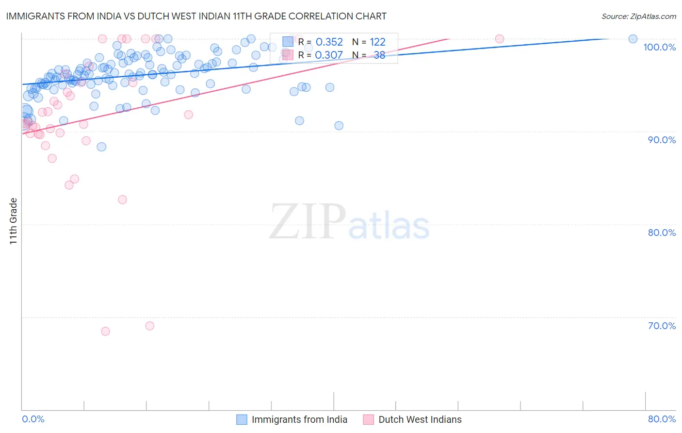 Immigrants from India vs Dutch West Indian 11th Grade