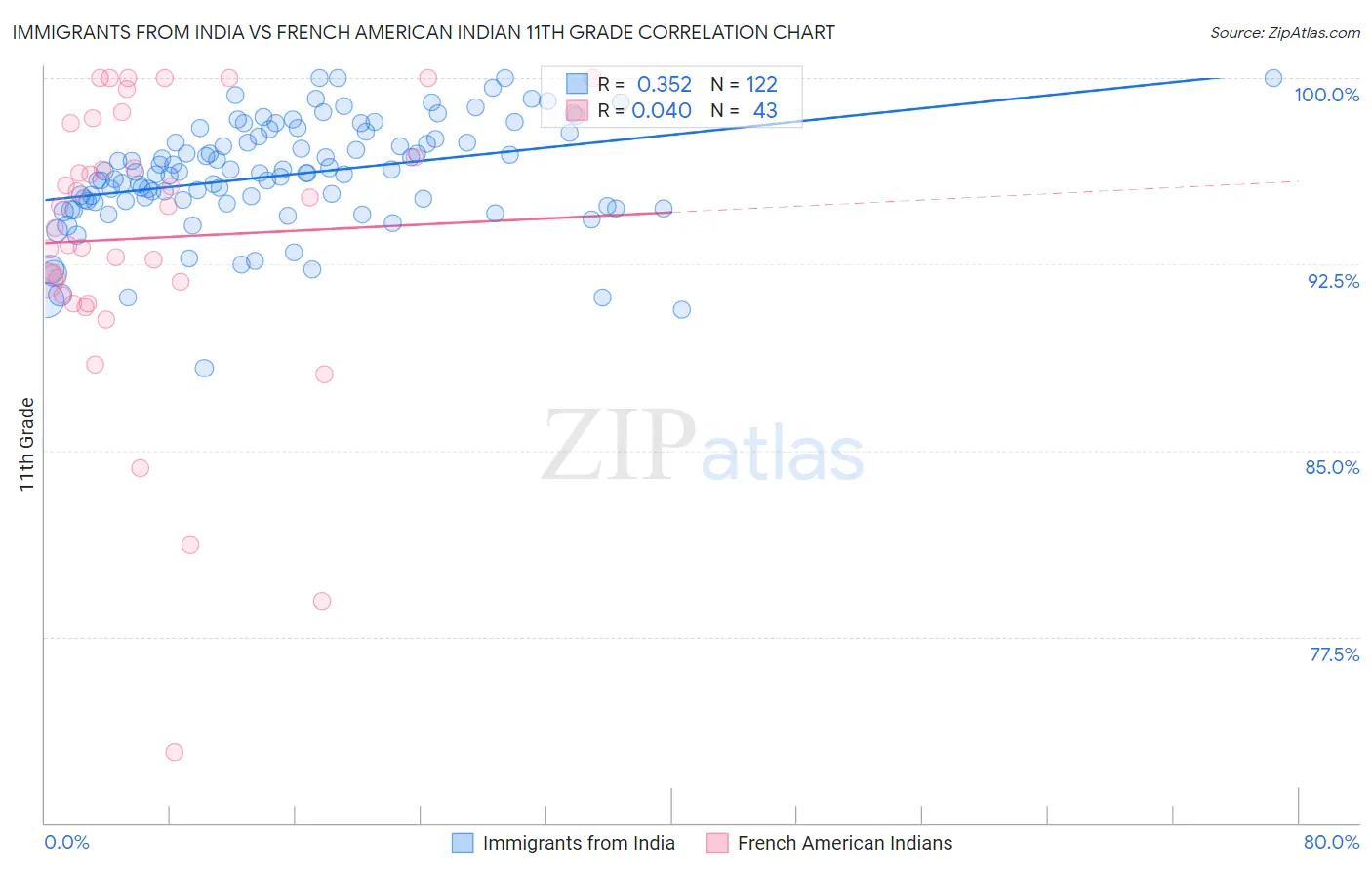 Immigrants from India vs French American Indian 11th Grade