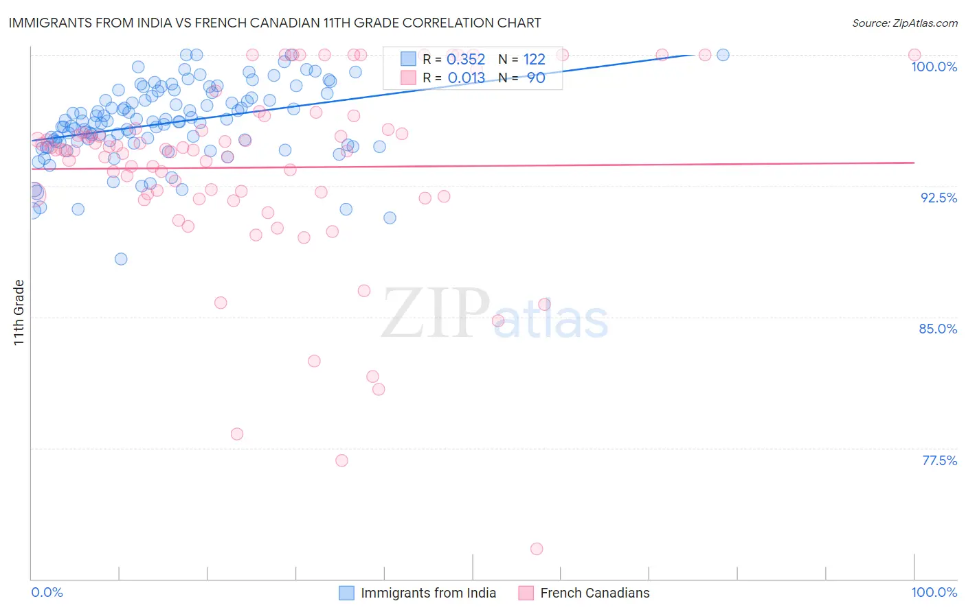 Immigrants from India vs French Canadian 11th Grade