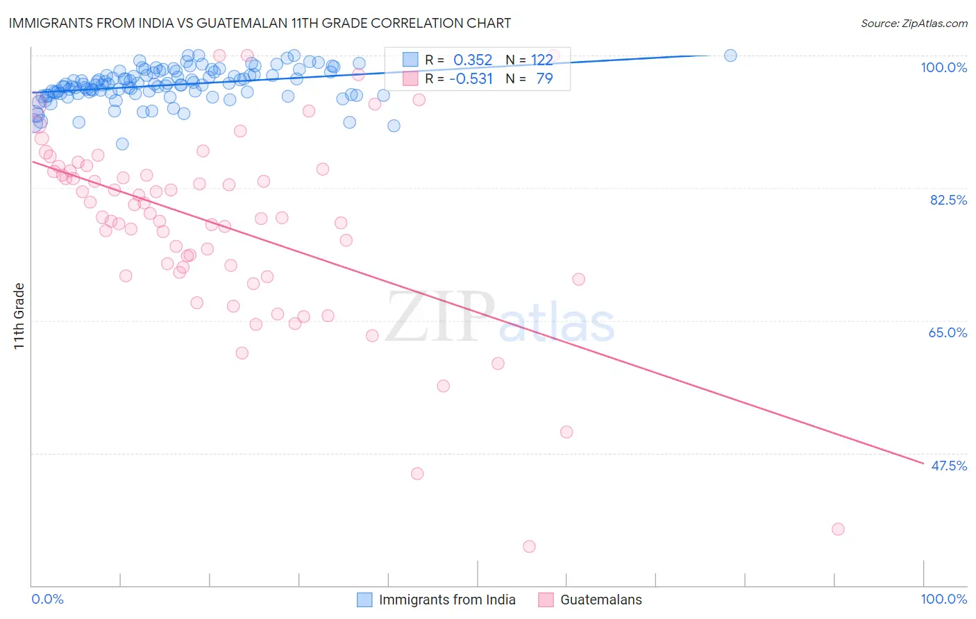 Immigrants from India vs Guatemalan 11th Grade