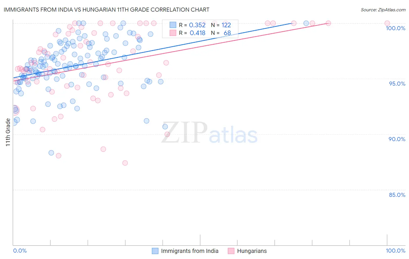 Immigrants from India vs Hungarian 11th Grade