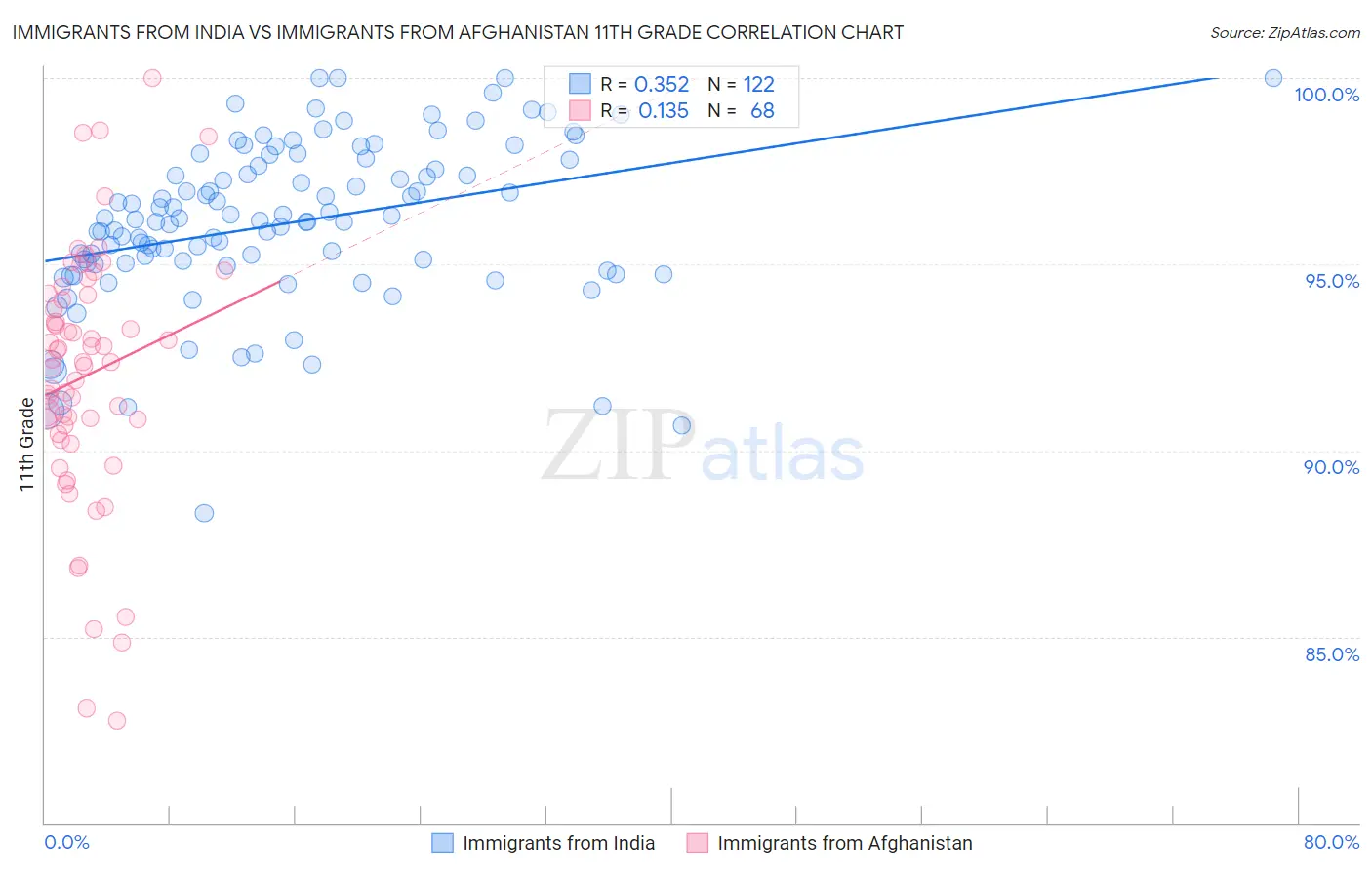Immigrants from India vs Immigrants from Afghanistan 11th Grade
