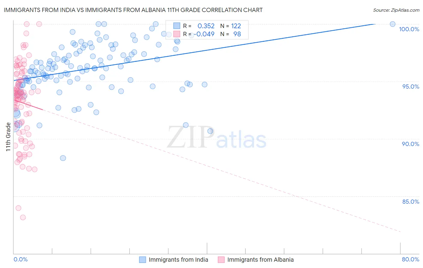 Immigrants from India vs Immigrants from Albania 11th Grade