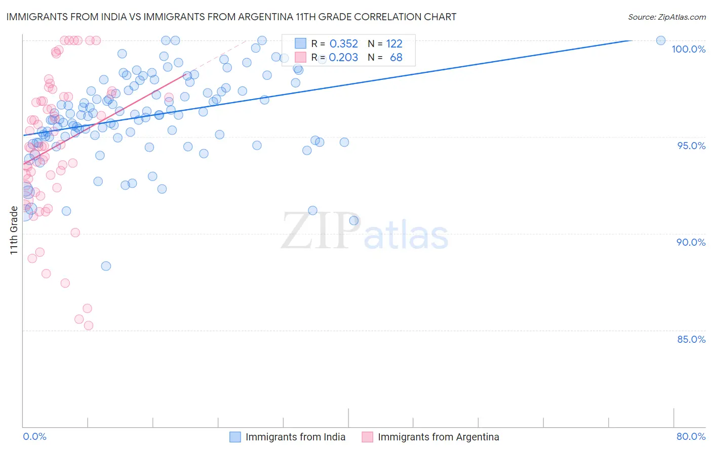 Immigrants from India vs Immigrants from Argentina 11th Grade