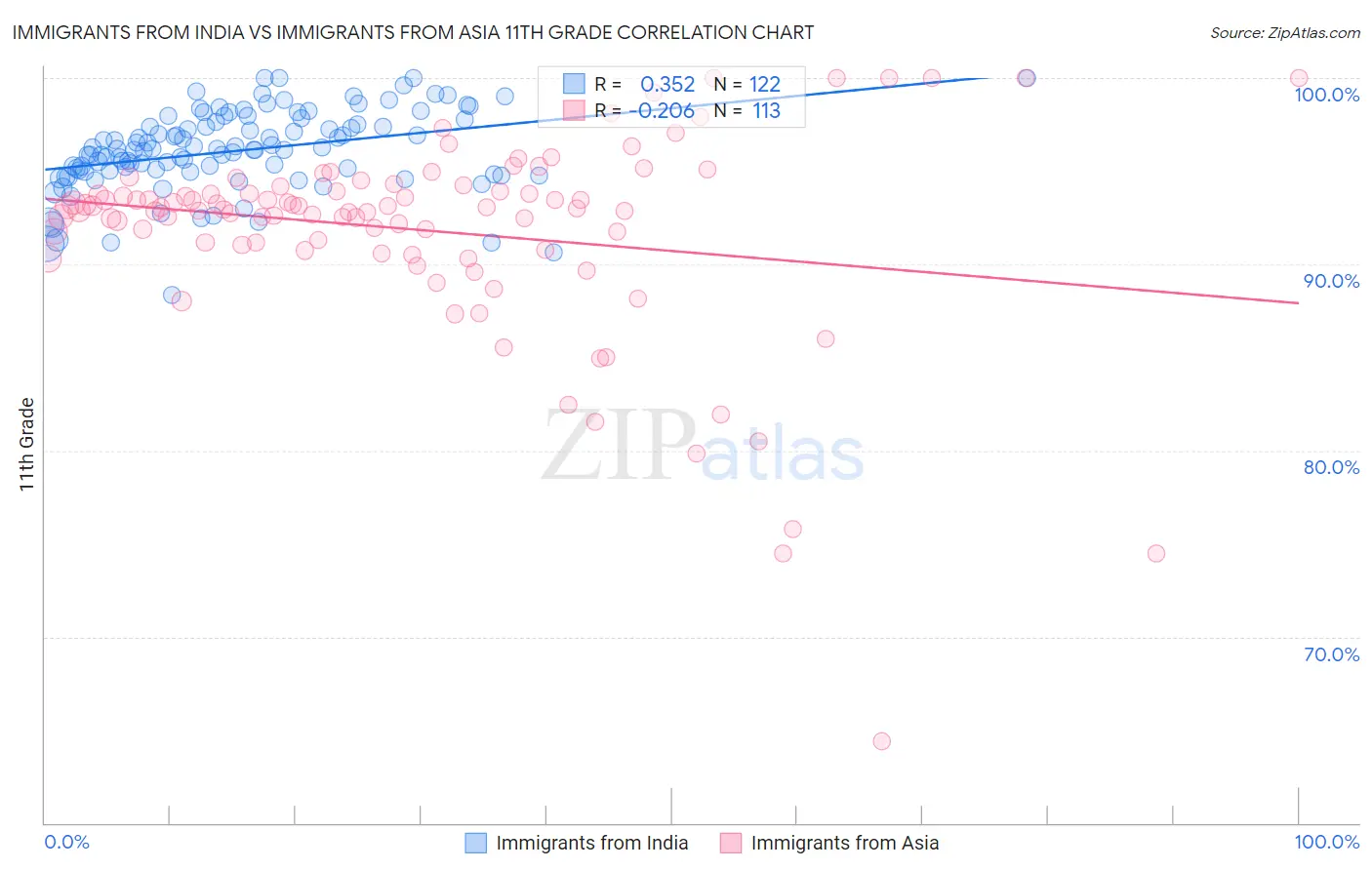 Immigrants from India vs Immigrants from Asia 11th Grade