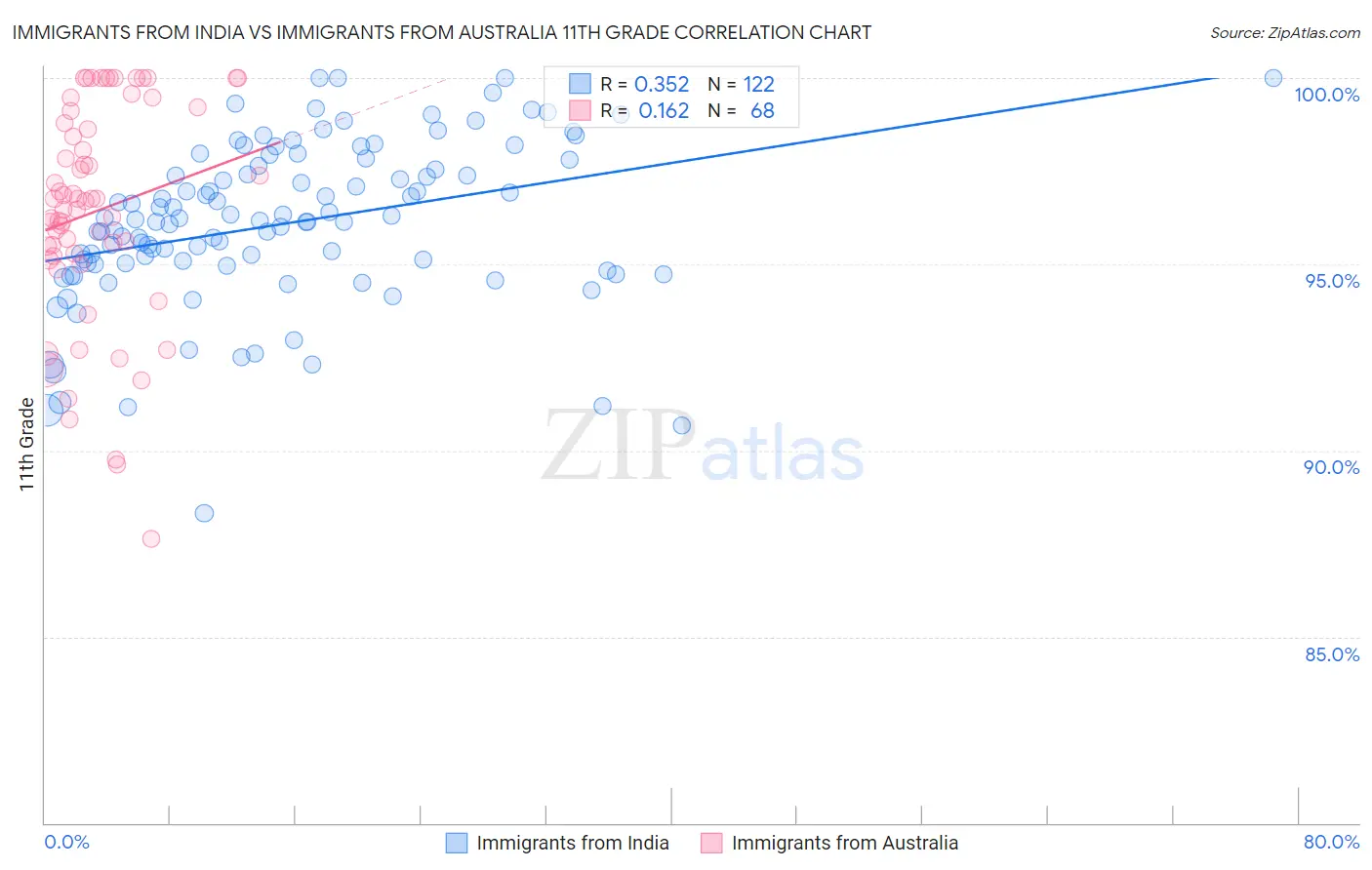 Immigrants from India vs Immigrants from Australia 11th Grade