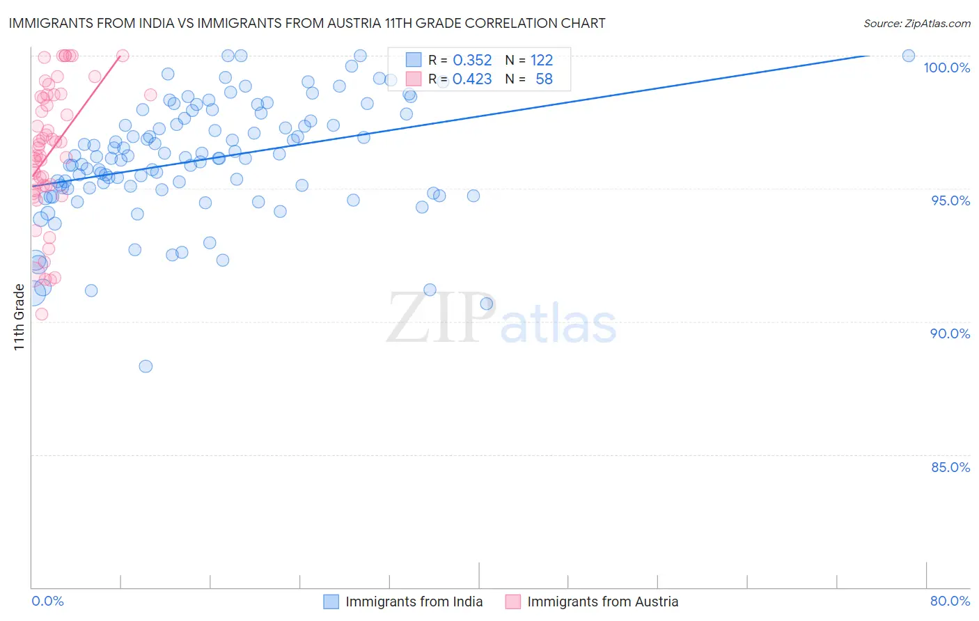 Immigrants from India vs Immigrants from Austria 11th Grade