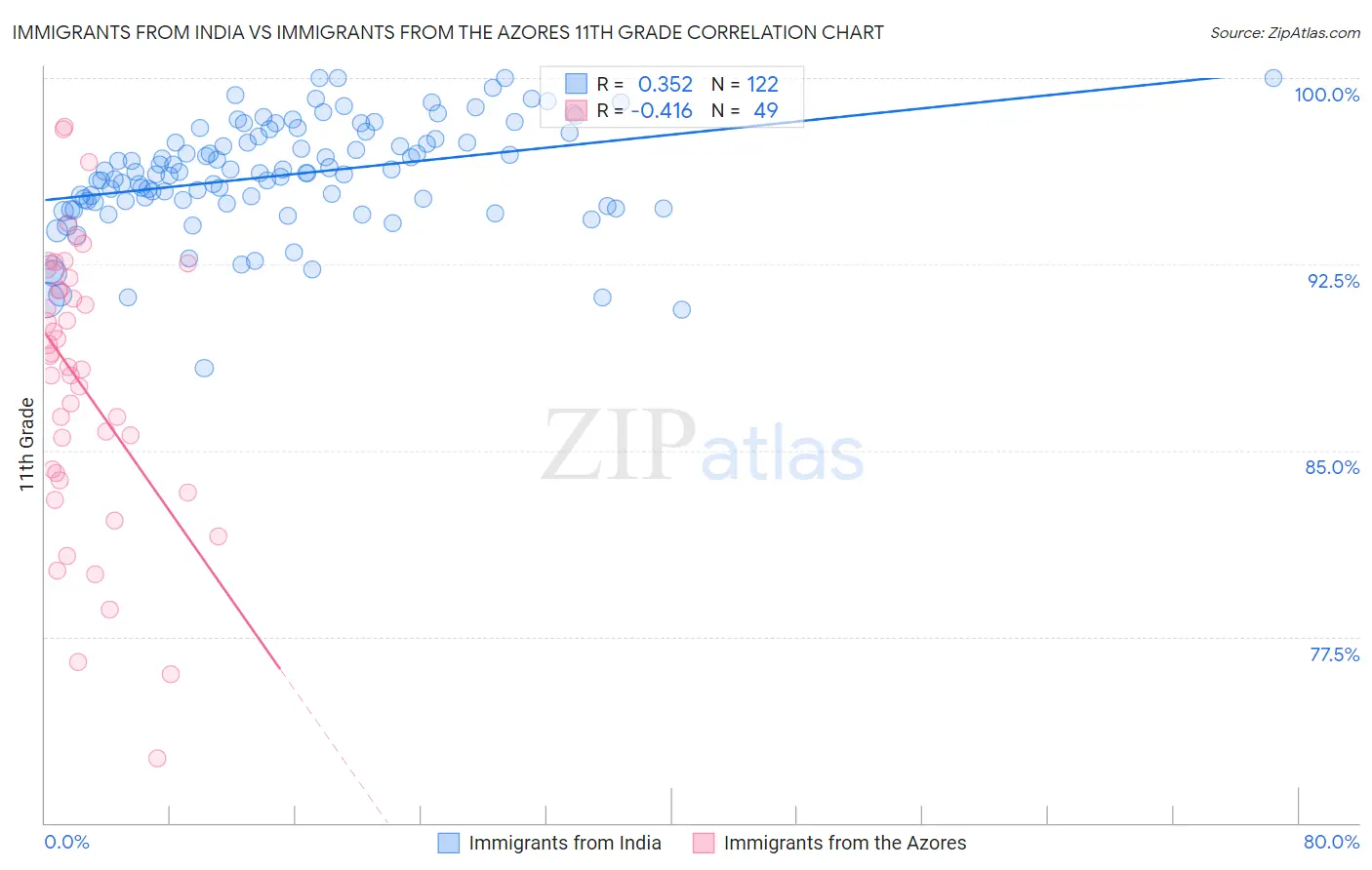 Immigrants from India vs Immigrants from the Azores 11th Grade