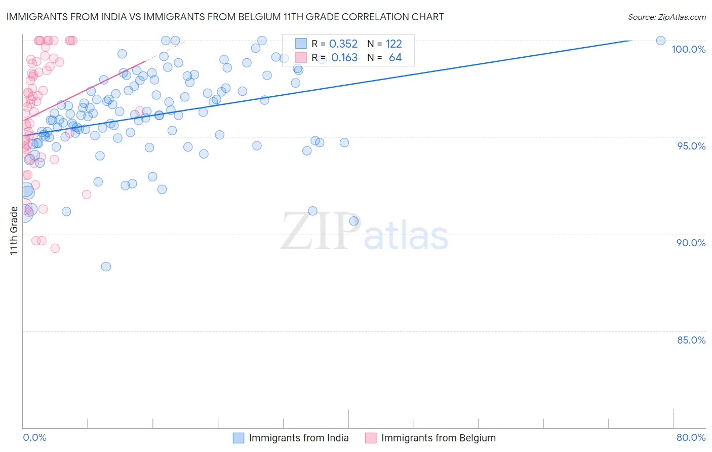 Immigrants from India vs Immigrants from Belgium 11th Grade