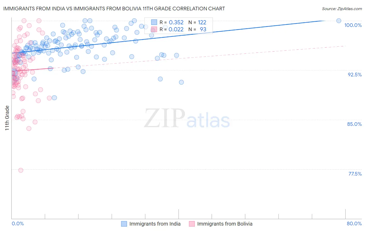 Immigrants from India vs Immigrants from Bolivia 11th Grade