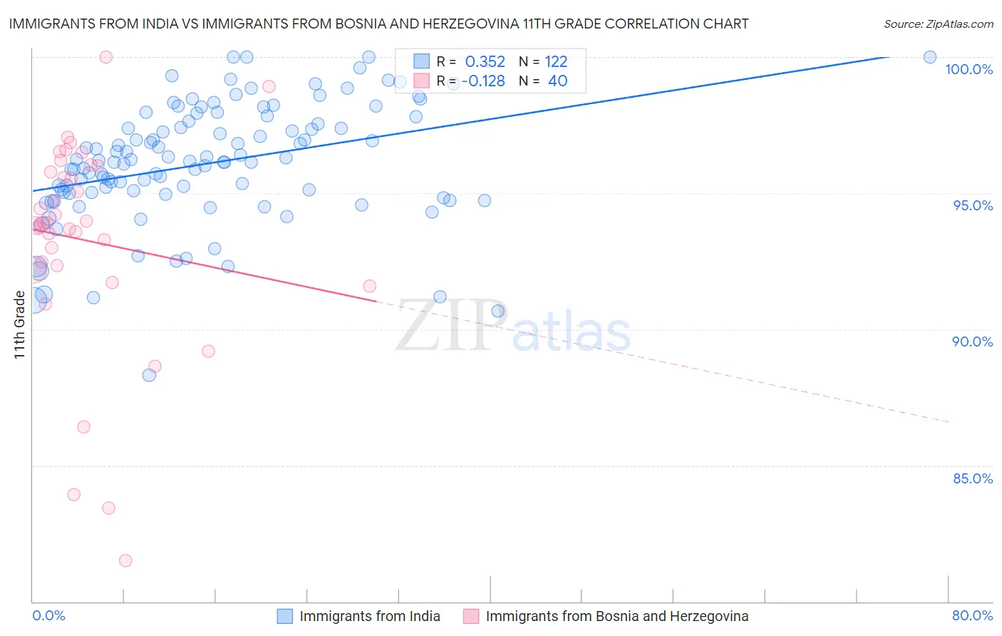 Immigrants from India vs Immigrants from Bosnia and Herzegovina 11th Grade