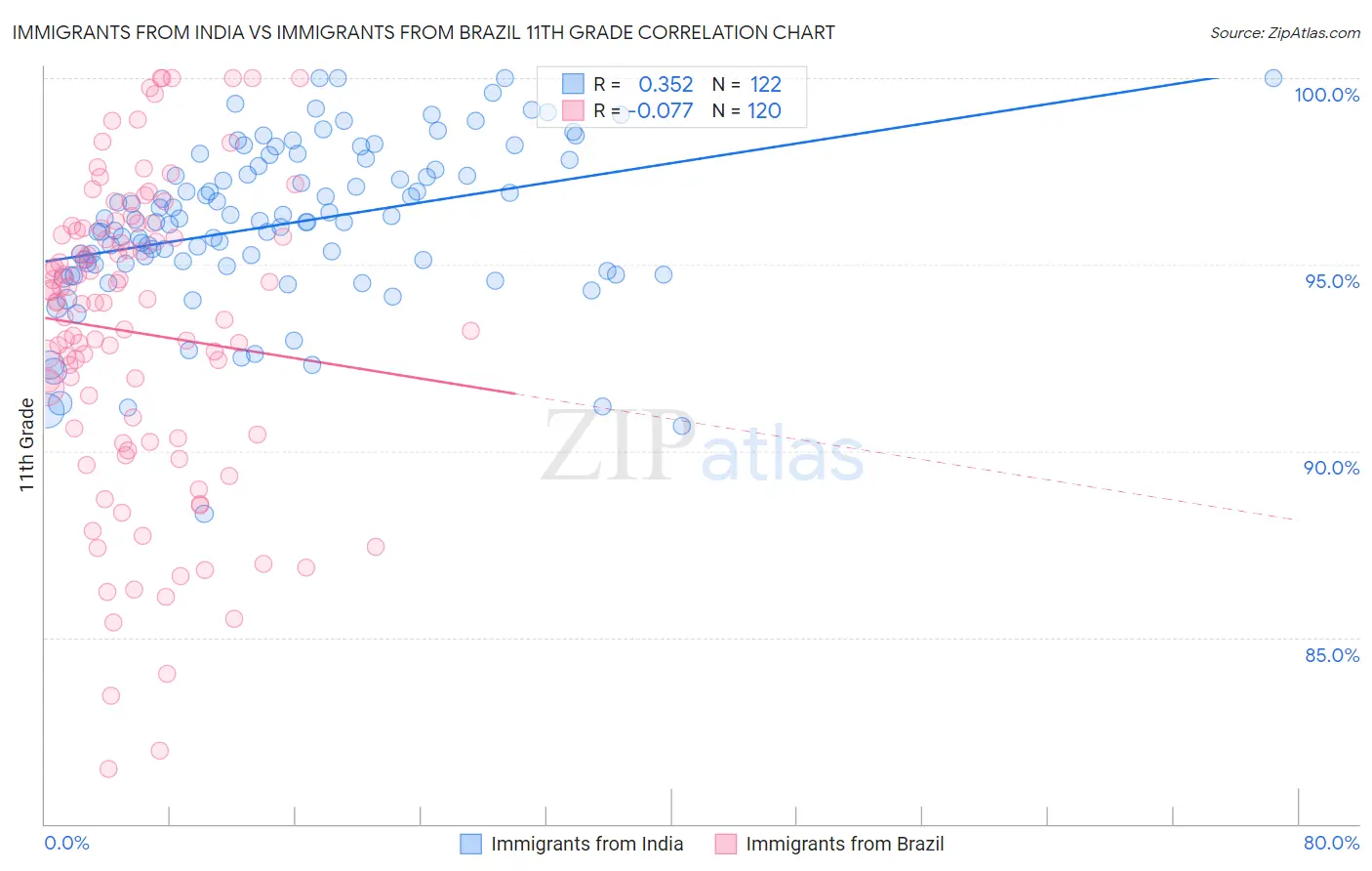 Immigrants from India vs Immigrants from Brazil 11th Grade