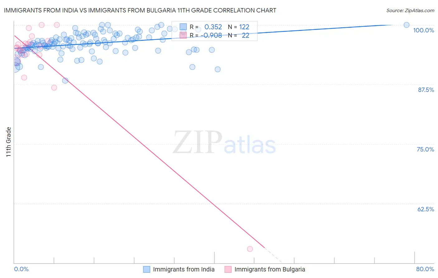 Immigrants from India vs Immigrants from Bulgaria 11th Grade