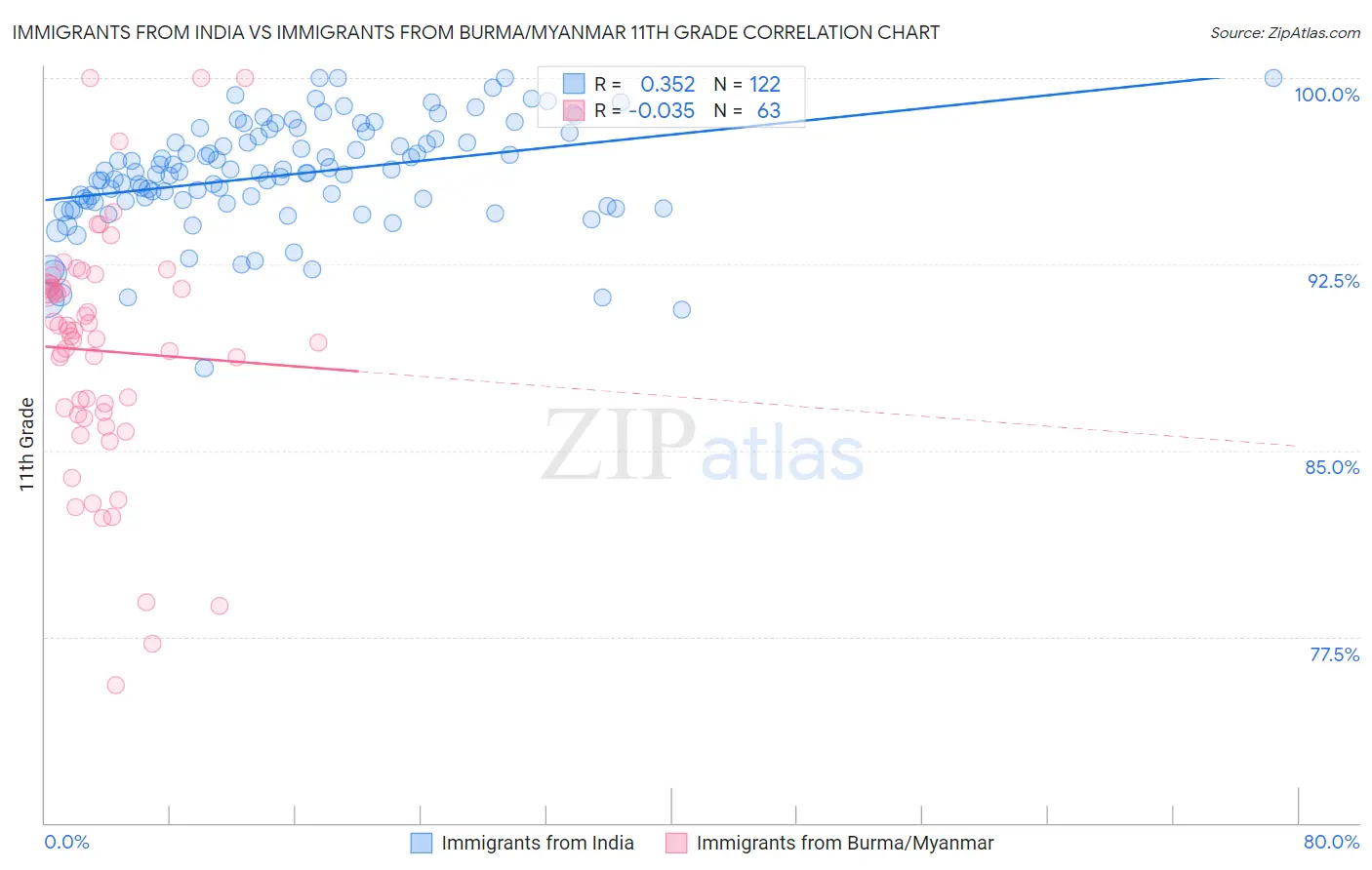 Immigrants from India vs Immigrants from Burma/Myanmar 11th Grade