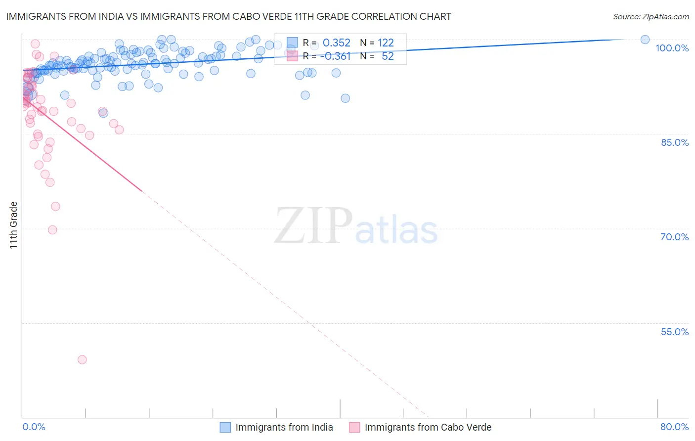 Immigrants from India vs Immigrants from Cabo Verde 11th Grade